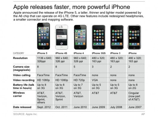 TechieApps- iPhones comparison