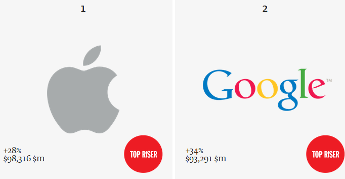 Most valuable global brand 2013