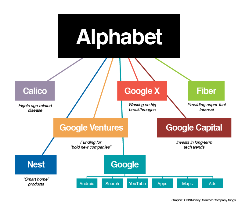 Google reorganises into new company Alphabet inc