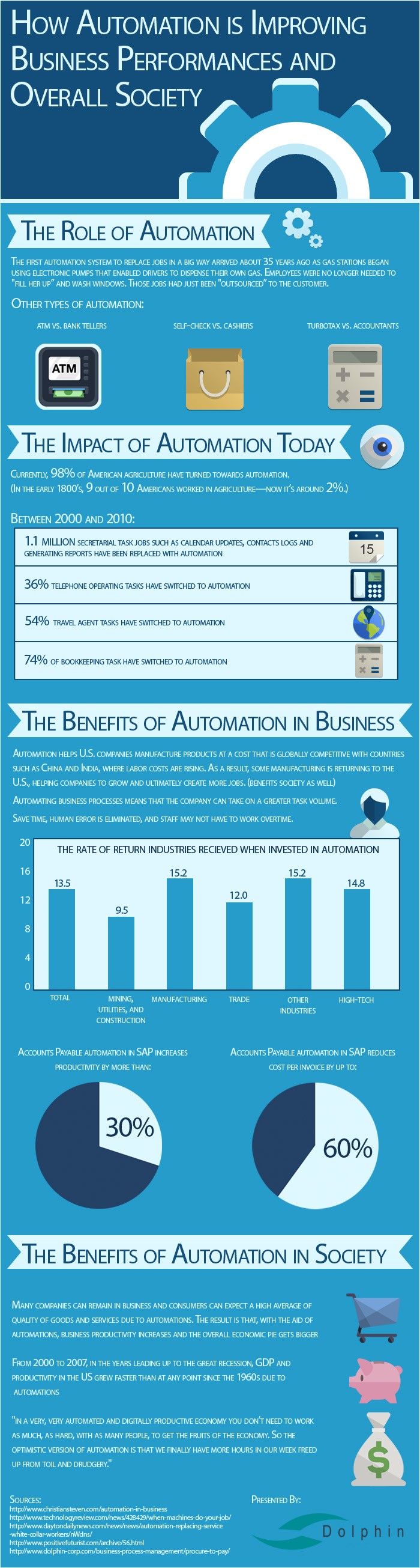 how-automation-improves-business-performance-and-overall-society_52b88fa793379_w700