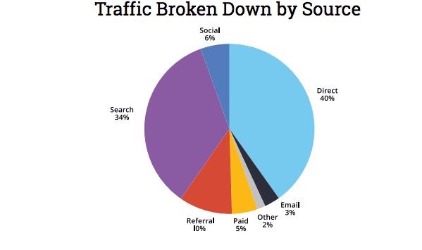 Traffic Broken Down by Source