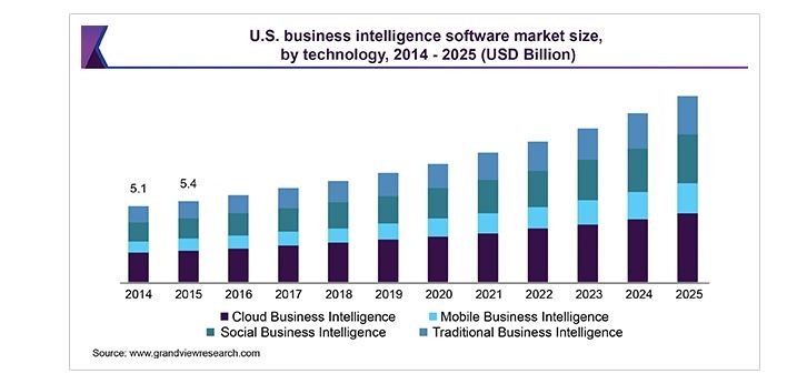 Business Intelligence Software Market Size Statistics