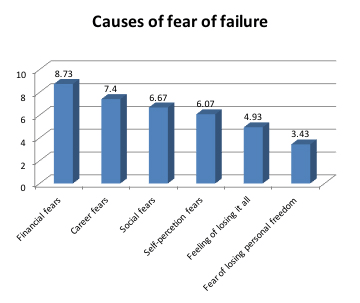 Cause of Fear Failure