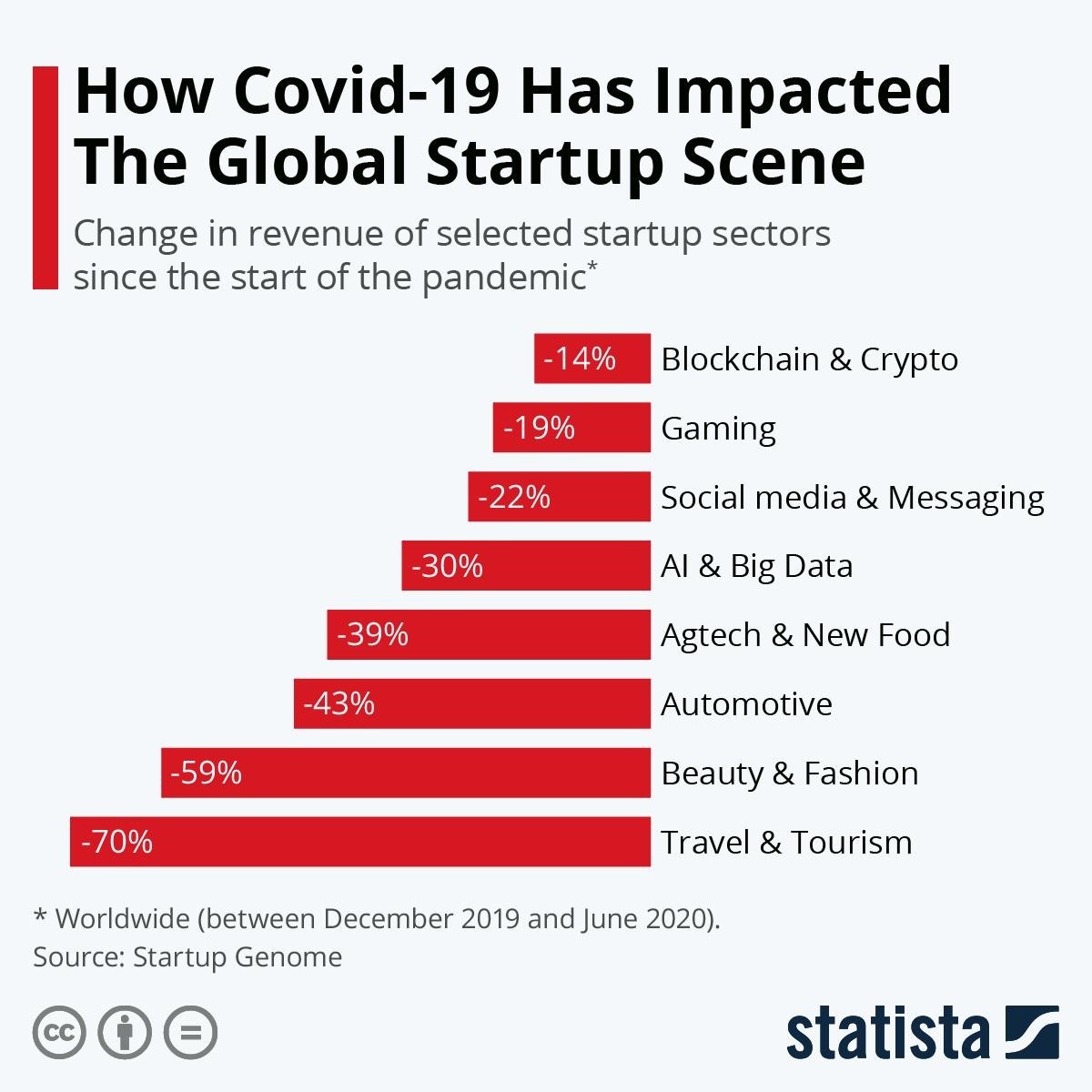 Covid-19 Impact on Business Stats