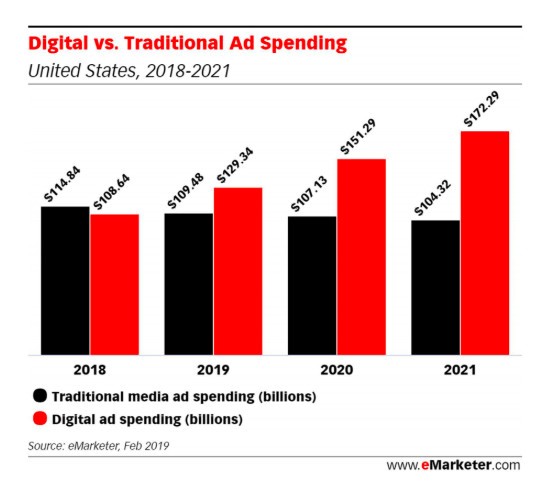 Digital vs Traditional Ad