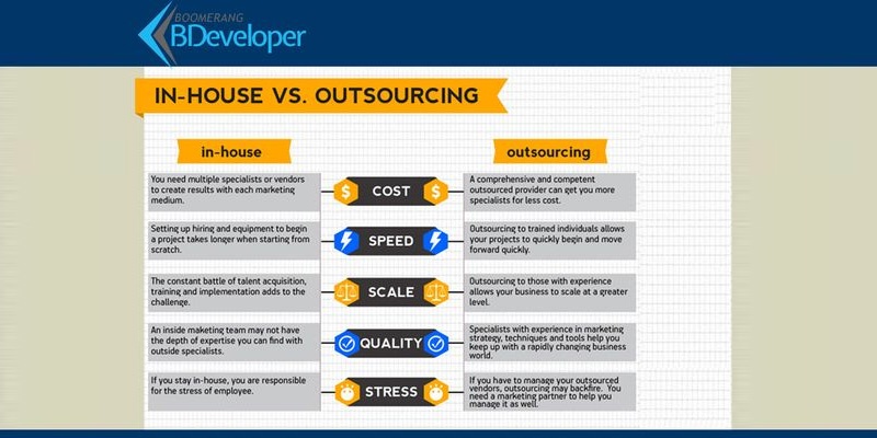 Inhouse vs Outsourcing