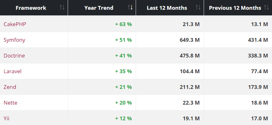 PHP Frameworks Trends Over Year