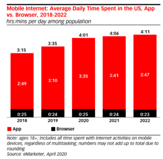 Mobile Usage Graph