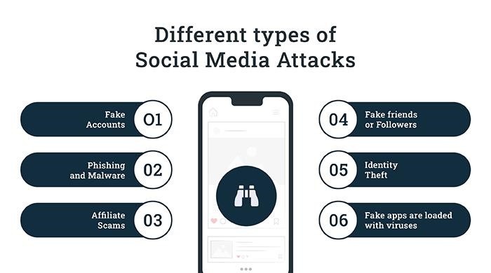 Types of Social Media Attacks