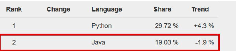 famous programming language rating site PYPL