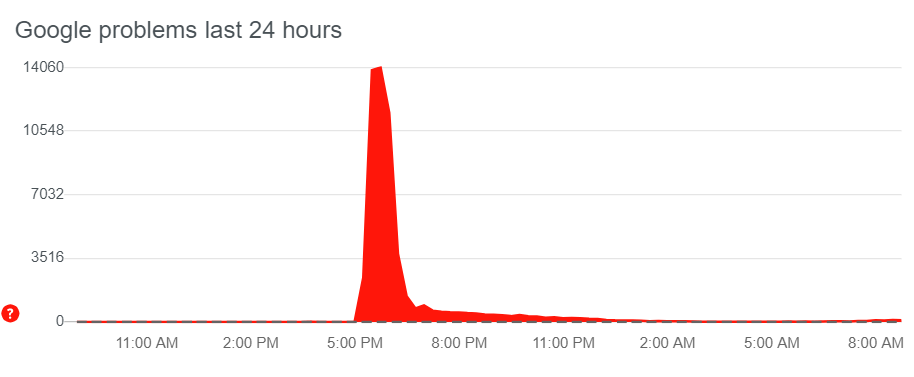 Google Server Down Graph