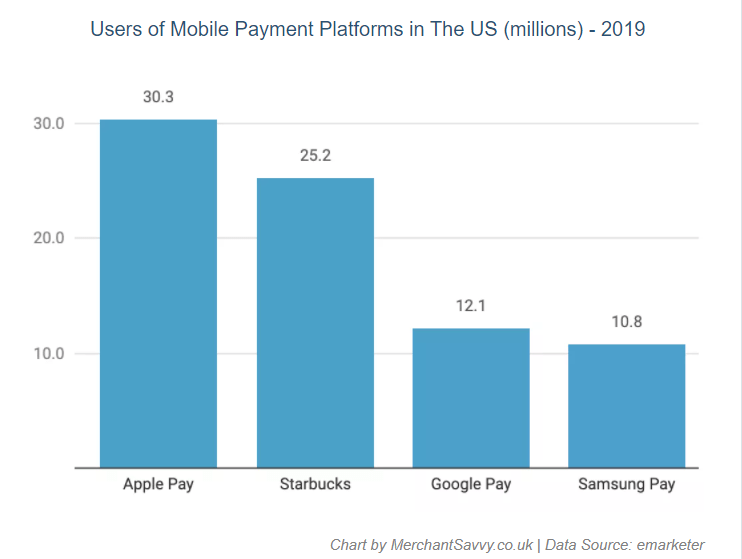 Mobile Payment Platforms Statistics