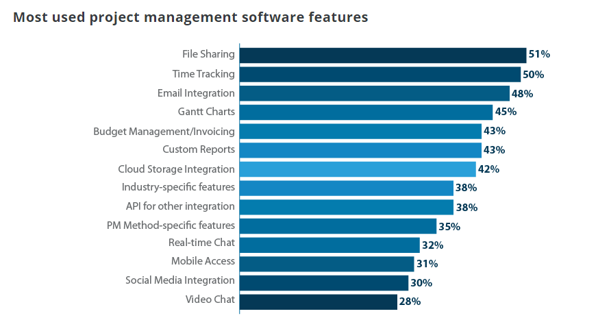 Project Management Software Statistics