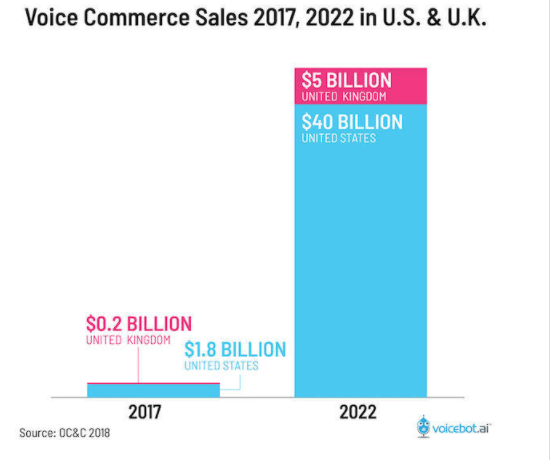 Voice Commerce Sales Graph