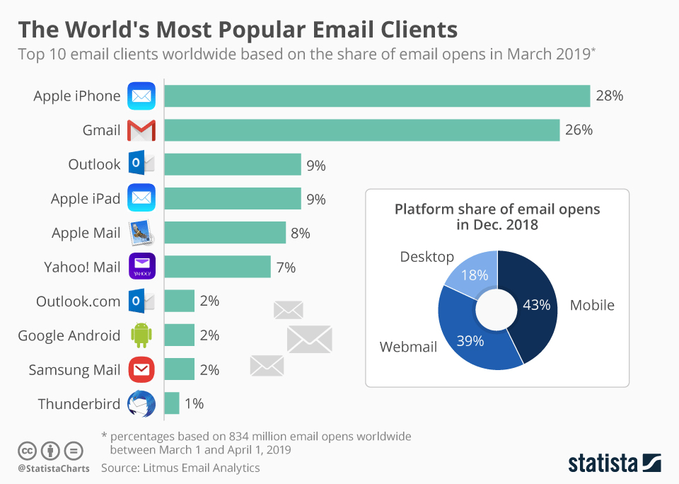 World's Most Popular Email Clients Graph