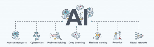 machine learning, it means you are doing AI. 