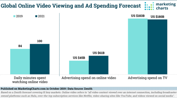 Video Marketing Charts