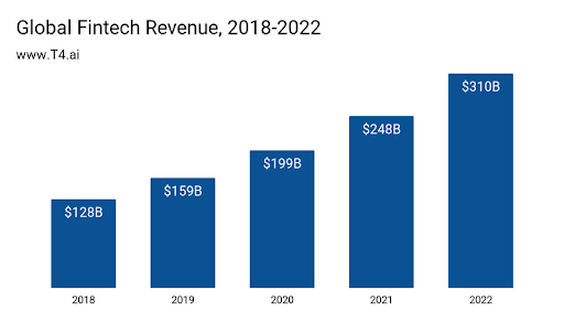 Global Fintech Revenue