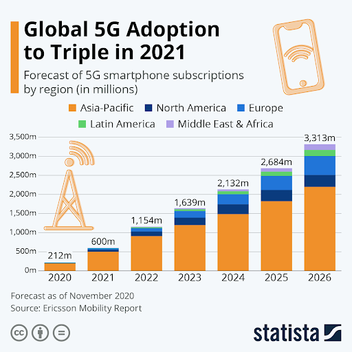 martphone subscriptions for 5G worldwide