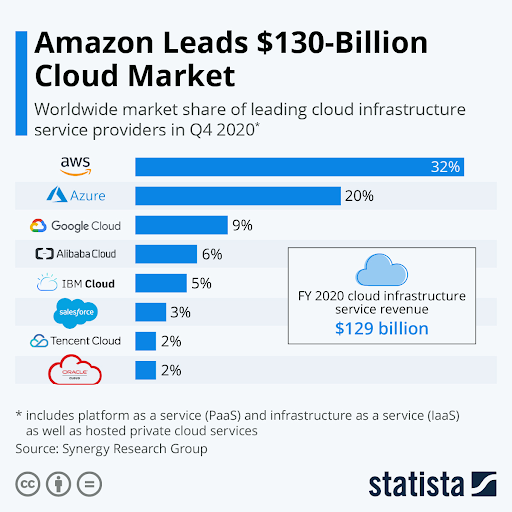 Amazon generates a $130 billion cloud market