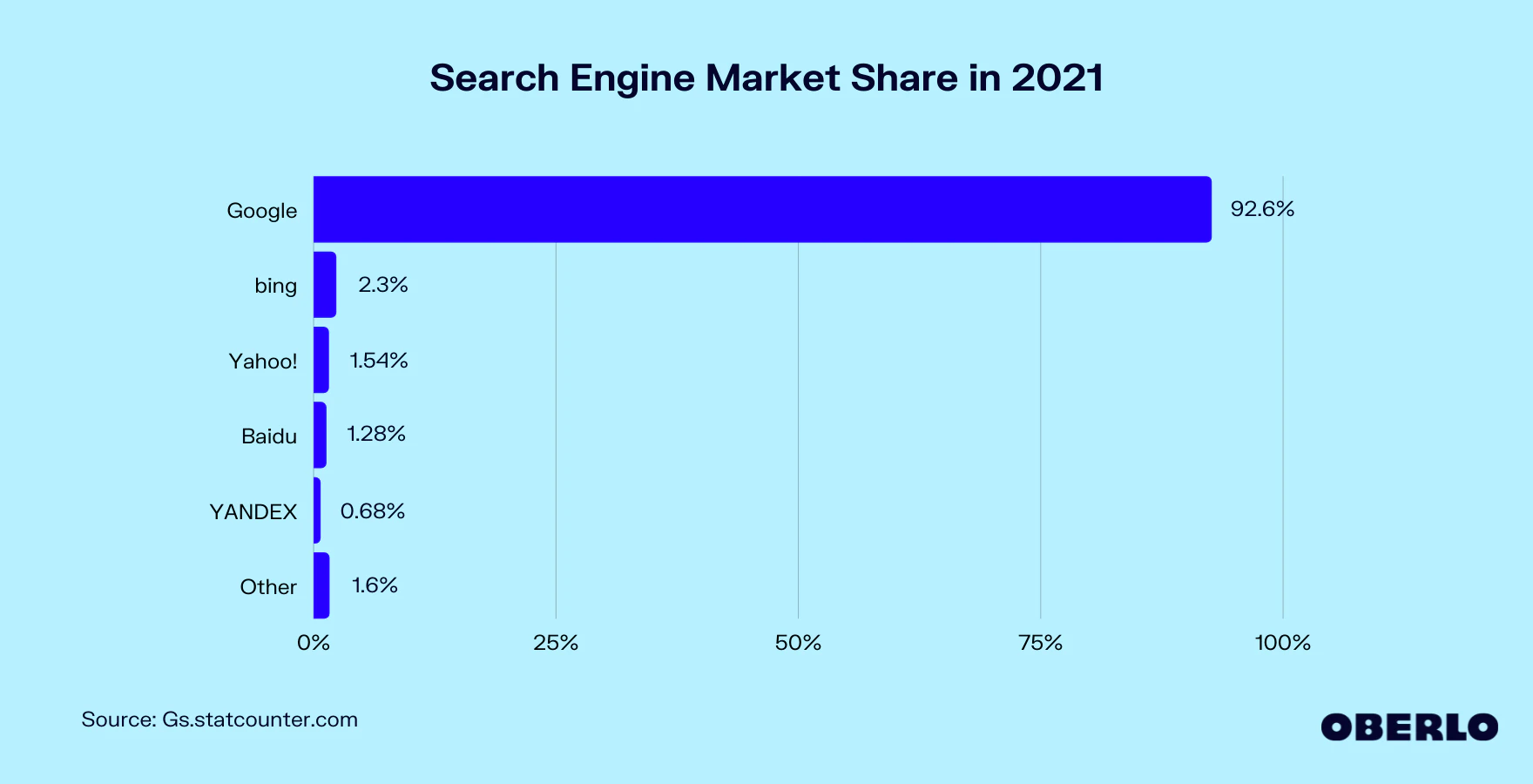 Search Engine Market Share