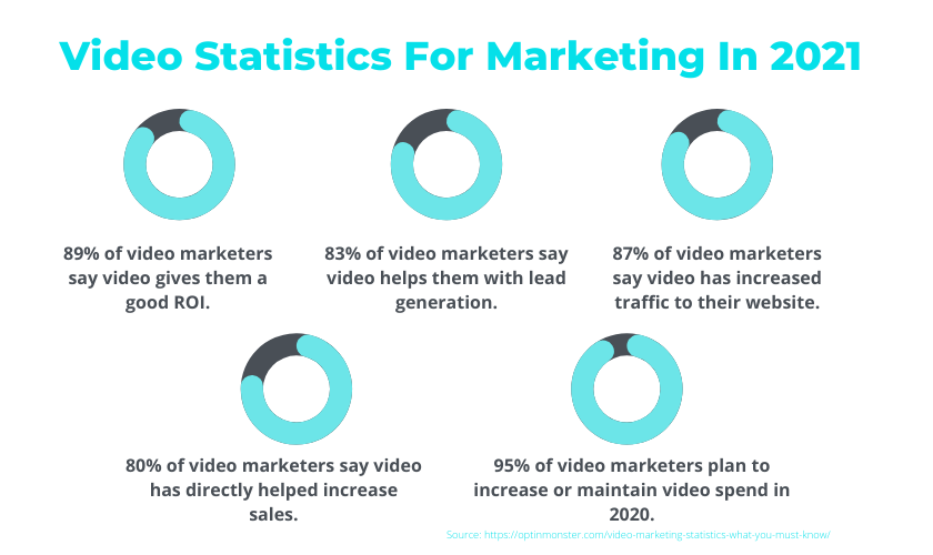 Video Statistics for Marketing