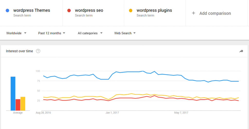 WordPress Theme Google Trends