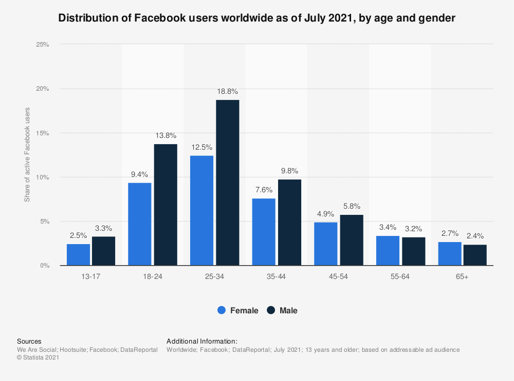 Distribution of Facebook Users