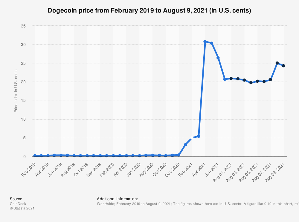 Dogecoins Price Statistics